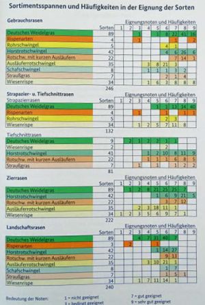 Sortimentsspannen und Häufigkeiten der Sorteneignung für die Rasennutzung