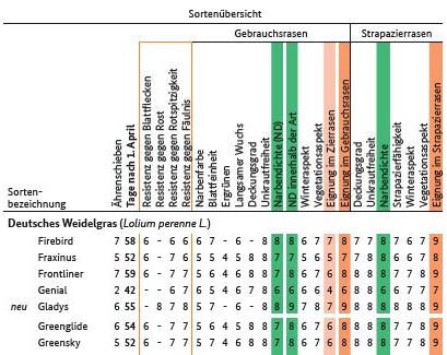 Beispiel der geprüften Eigenschaften und Boniturnoten (Lolium perenne)