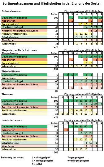 Sortimentsspannen und Häufigkeiten der Sorteneignung für die Rasennutzung