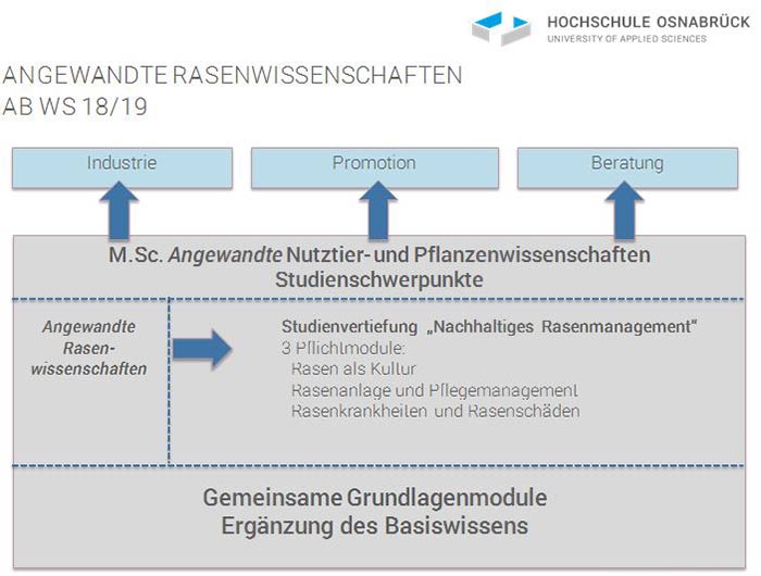 Übersicht zum Studienschwerpunkt „Angewandte Rasenwissenschaften.