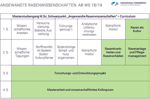Übersicht zum Studienschwerpunkt „Angewandte Rasenwissenschaften“.