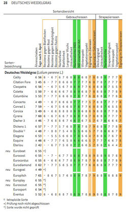 Auszug aus den Prüfergebnissen der Sortenprüfung Lolium perenne 