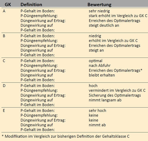Modifizierte Gehaltsklassen (GK) für pflanzenverfügbaren Phosphor im Boden