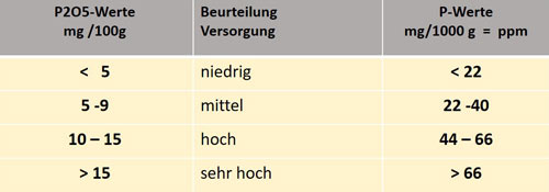 Bodenanalysewerte für die P-Versorgungsstufen bei sandreichen Rasentragschichten