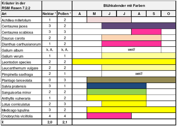 Beispiel für die neu aufgenommenen Informationen in der RSM 2022 zur Insektenfreundlichkeit von Landschaftsrasen mit Kräutern.
