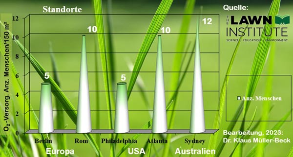 Sauerstoffproduktion von 150 m² Rasen in Abhängigkeit vom Standort.