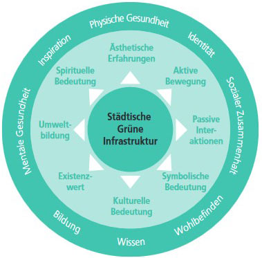 Abbildung: Kulturelle Ökosystemleistung