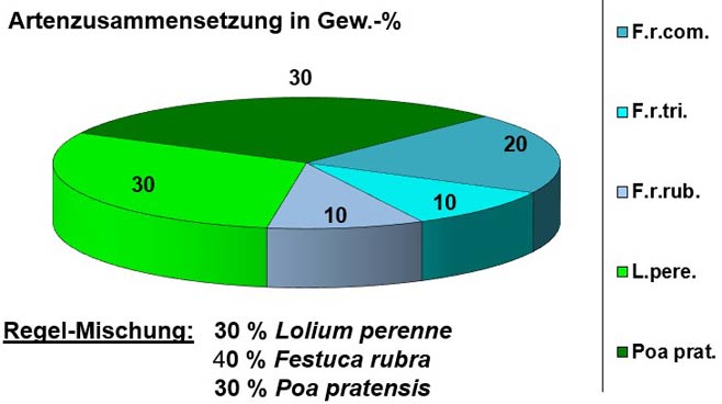 Grafische Darstellung der Mischungszusammensetzung des Spiel- und Gebrauchsrasens Typ RSM 2.3 nach FLL.