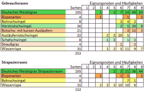 Sortimentsspannen nach Sorteneignung.