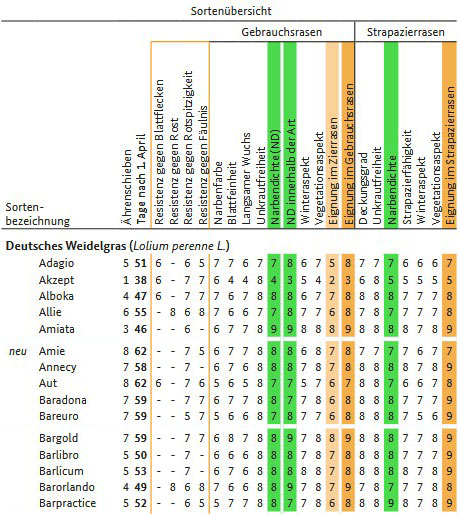 Auszug aus den Prüfergebnissen der Sortenprüfung Lolium perenne  für Gebrauchs- und Strapazierrasen 