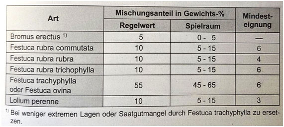 Rasenmischung RSM-Typ 7.2.1, Landschaftsrasen – Trockenrasen ohne Kräuter.