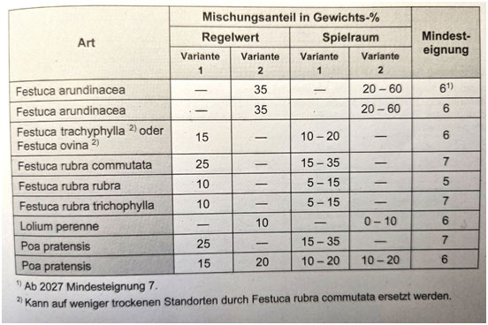 Rasenmischung RSM-Typ 2.2, Varianten 1 +2 Rasen 2.2, Gebrauchsrasen – Trockenlagen.