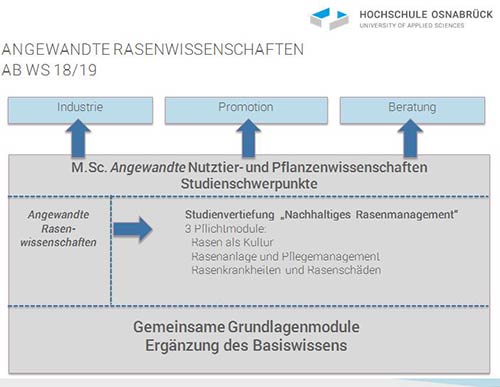 Studenten besuchen Lehrveranstaltungen der Stiftungsprofessur Übersicht zum Studienschwerpunkt „Angewandte Rasenwissenschaften