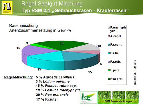 Gebrauchsrasen RSM 2.4