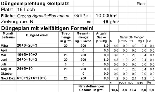 Tab.: Beispiel für die Berechnung eines Düngeplans.