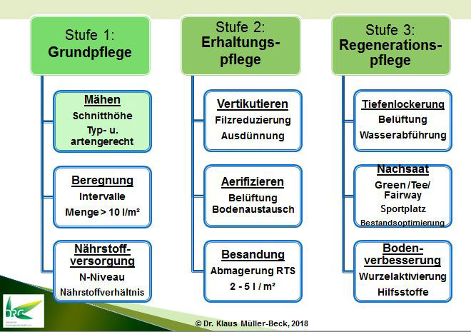 Tab.: Intensitätsstufen für die Pflege von Golfrasen.