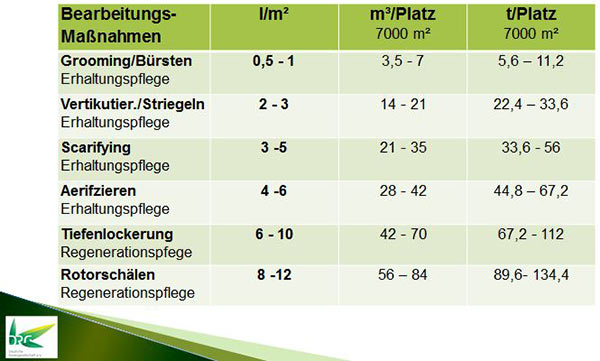 Angemessene Sandmengen für die Besandung des Sportplatzes