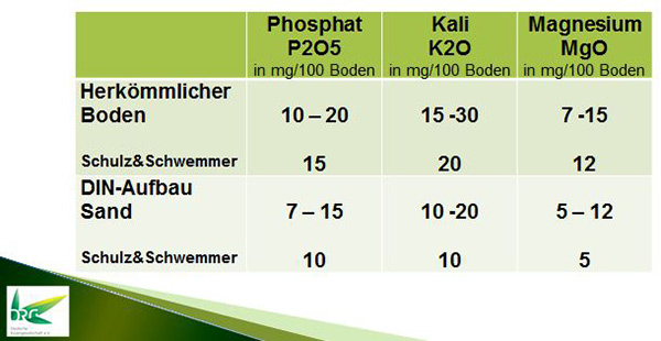 Empfehlung für die Grundversorgung mit Nährstoffen in Rasensportplätzen