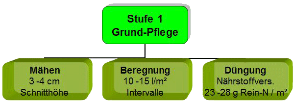 Grundpflege