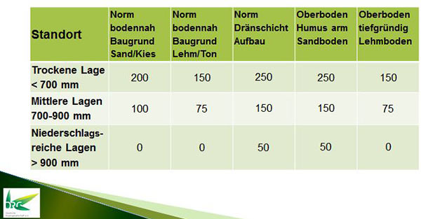 Ermittlung des Wasserbedarfs für die Beregnung (in l/m²/Jahr)