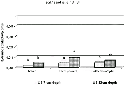 Wasserdurchlässigkeit 