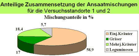 Das Verhältnis Gräser zu Leguminosen zu Kräutern