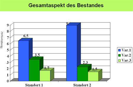 verschiedener Aussaatstärken