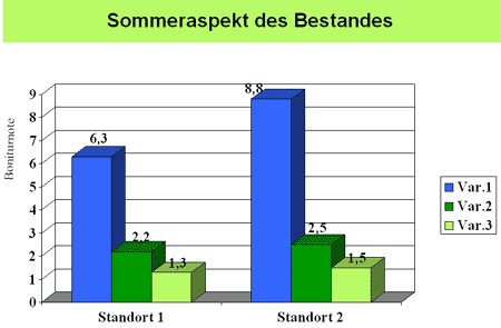 verschiedener Aussaatstärken