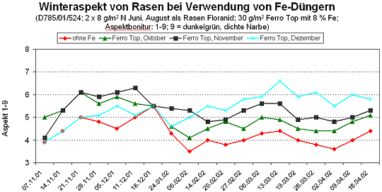 Winteraspekt von Rasen bei Verwendung von Fe-Düngung