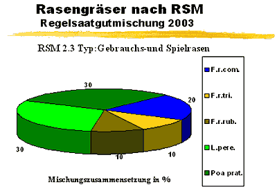 Rasengräser nach RSM