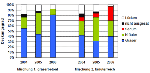 Entwicklung einzelner Pflanzengruppen und LÃ¼ckenanteilÂ&nbsp;(%) von 2004 bis 2006