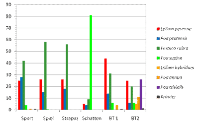 Arteninventar (botanische Zusammensetzung) im Juni 2006