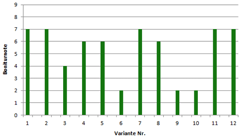 Bonitur der Narbendichte im Ansaatjahr bei verschiedenartigen Rasenmischungen (1: sehr locker; 5: mittel; 9: sehr dicht). 