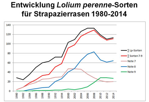 Anzahl und Eignung Sorten Lolium perenne