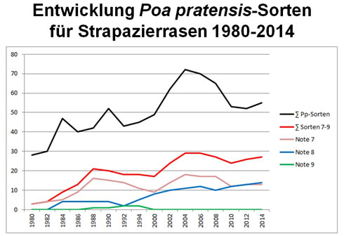 Anzahl und Eignung Sorten Poa pratensis