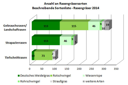 Übersicht zugelassene Rasengräsersorten