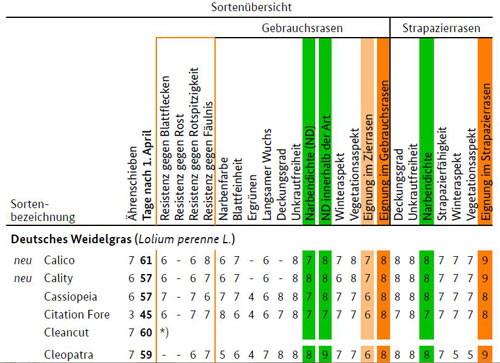 Beispiel der geprüften Eigenschaften und Boniturnoten in der Beschreibenden Sortenliste