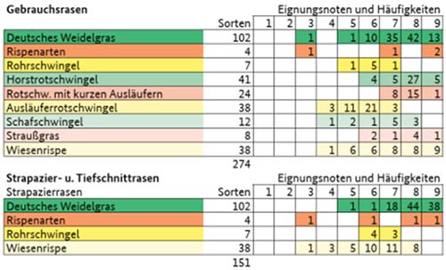 Anzahl der Sorten und Häufigkeit der Eignungsnoten für die Rasentypen