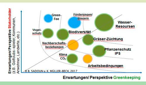 Wesentlichkeitsmatrix zur Illustration der Bewertungskriterien für die Nachhaltigkeit von Golfanlagen (beispielhaft).