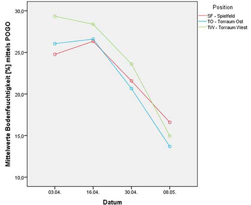 Mittelwerte der Bodenfeuchtigkeit über die Positionen.