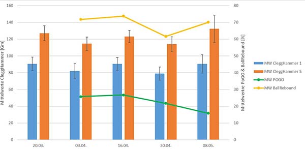 Darstellung aller ermittelten Mess-Parameter zur Rasenqualität inkl. Ball-Rebound.
