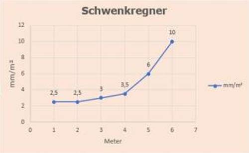Messwerte für Gardena Polo 220 Regner. 