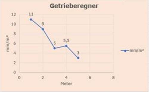 Messewerte Einzelregner Gardena Versenkregner Aqua Contour automatic.