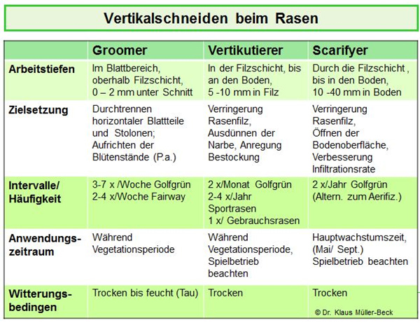 Vertikalschneiden-beim-Rasen