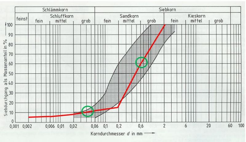 Darstellung der Korngrößensummenkurve mit aufsummierten Massenanteilen