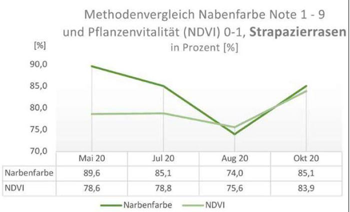 Methodenvergleich Nabenfarbe Note 1 - 9 und Pflanzenvitalität (NDVI) 0 - 1  Strapazierrasen Sportplatz