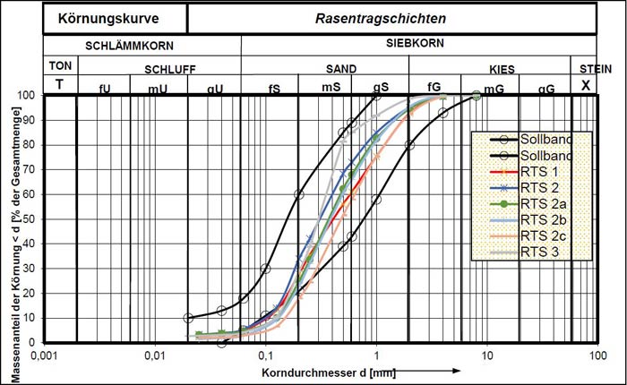Körnungskurven der untersuchten Rasentragschichtgemische