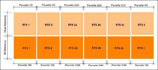 Übersichtsplan zur Anordnung der Versuchsparzellen RTS-Gemische mit und ohne Belastung 