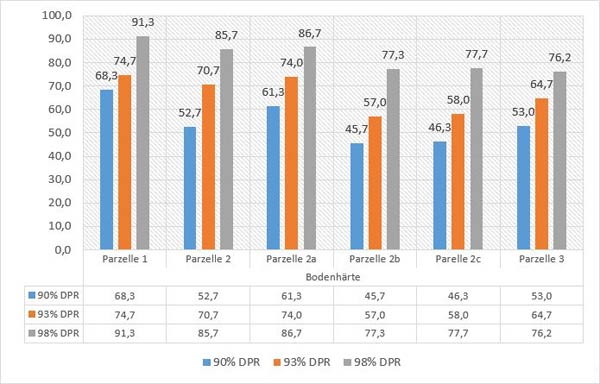 Mit Clegg-Hammer ermittelte Bodenhärte (Gm) für Parzellen 1-3 in Abhängigkeit von der Lagerungsdichte