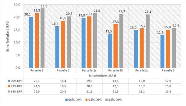 Scherfestigkeitsmessungen in kPa gemessen mit Flügelsonde GEONOR Typ H-60 für die Parzellen 1-3, in Abhängigkeit von der Lagerungsdichte 